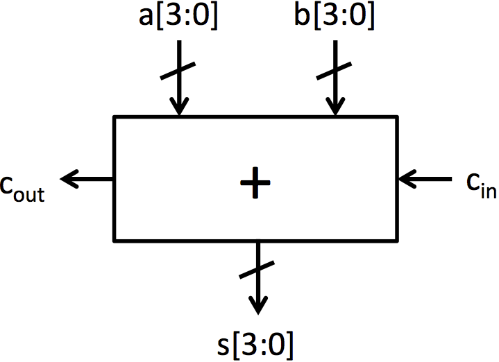 Symbol for 4-bit adder