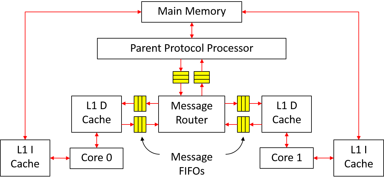 coherence meaning in computer architecture